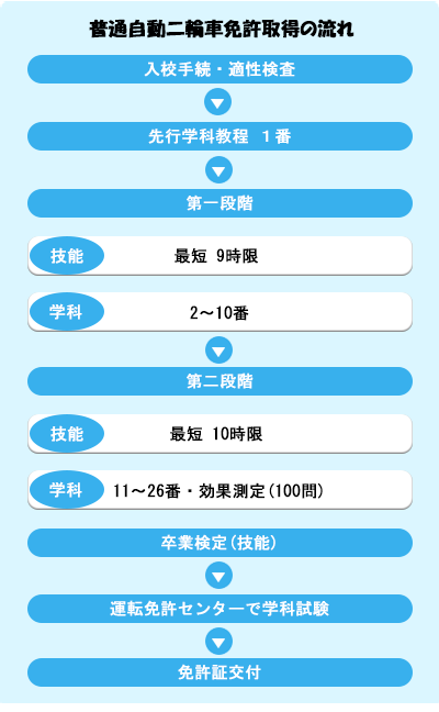 免許取得の流れフロー図