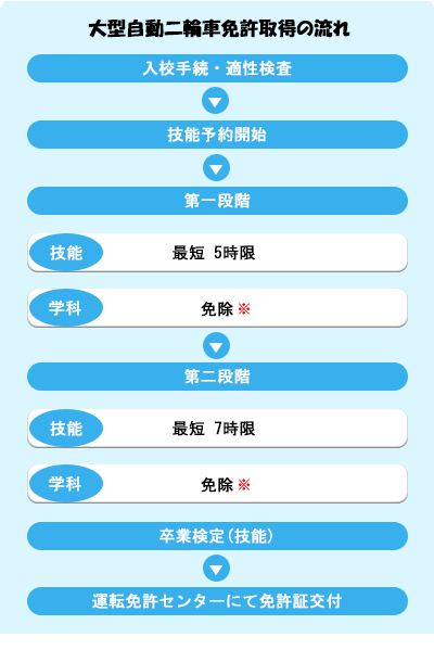 大型自動二輪車免許取得の流れ