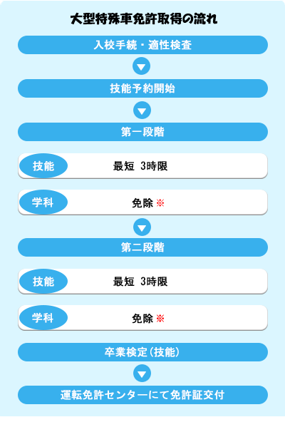 免許取得の流れフロー図