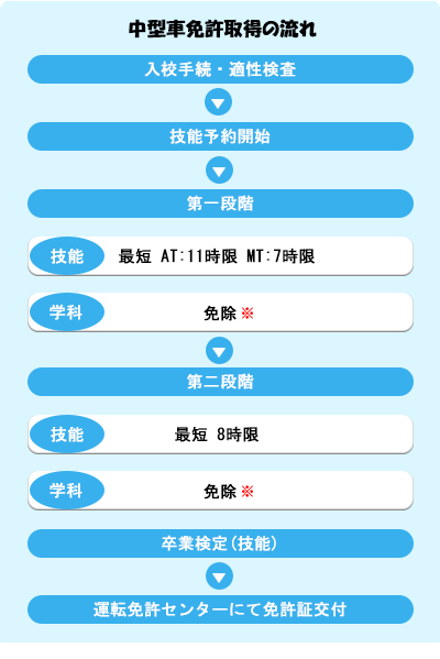中型車免許取得の流れ