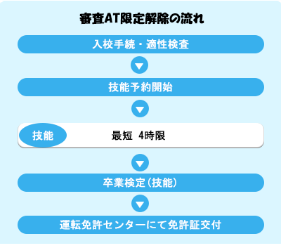 審査AT限定解除の流れ